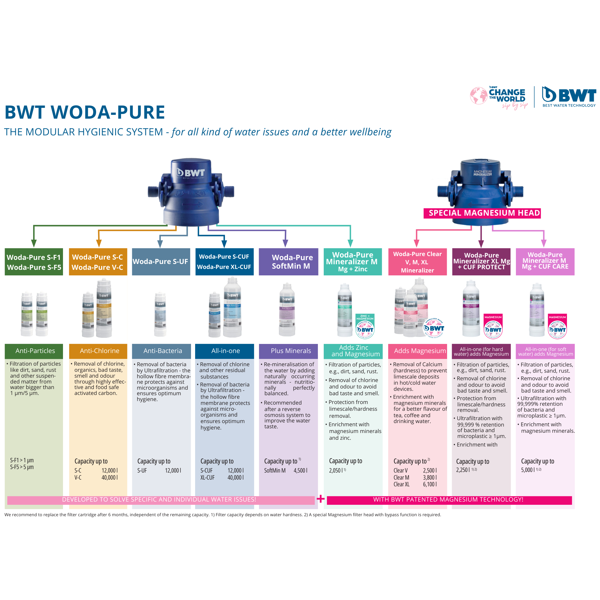 WODA-PURE MINERALIZER M MG + CUF CARE | 125595500 | 5 000 L