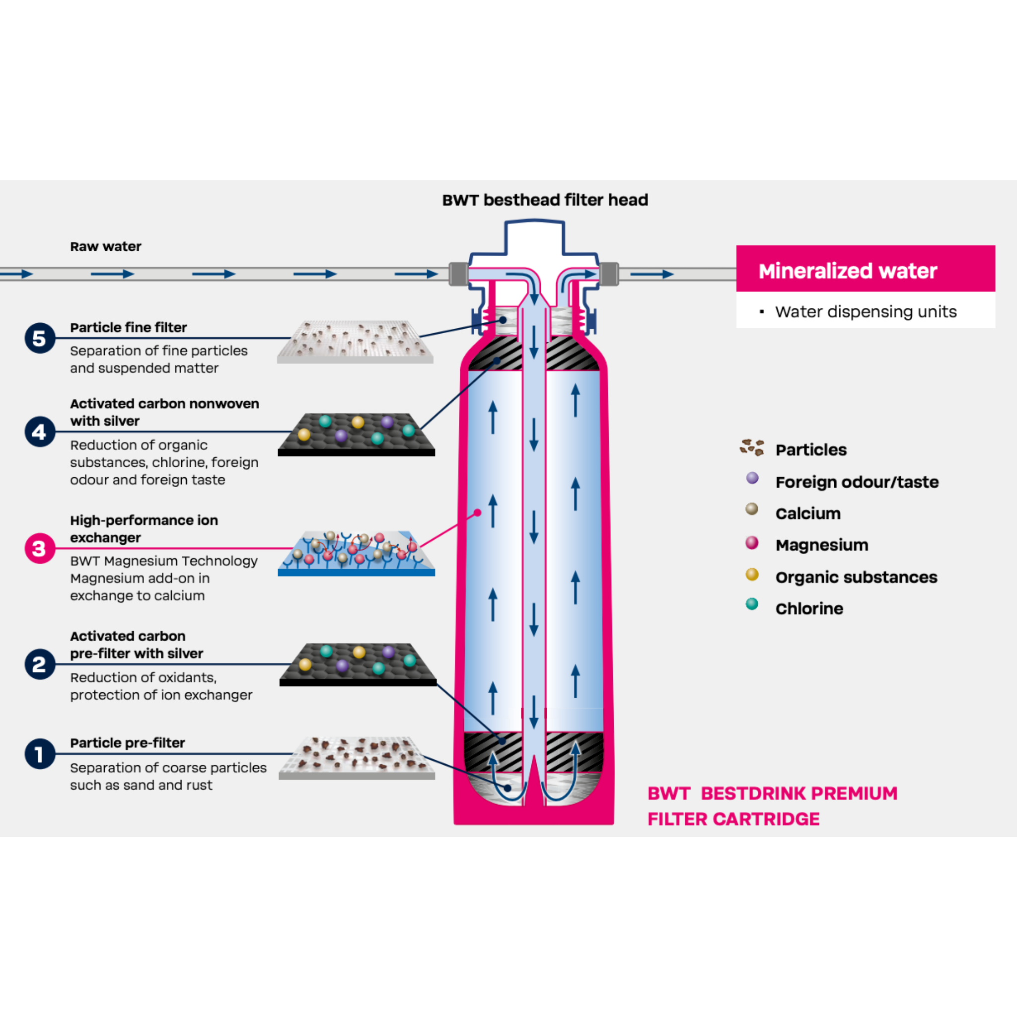 BWT Bestdrink PREMIUM  Magnesium mineralisation cold drinks