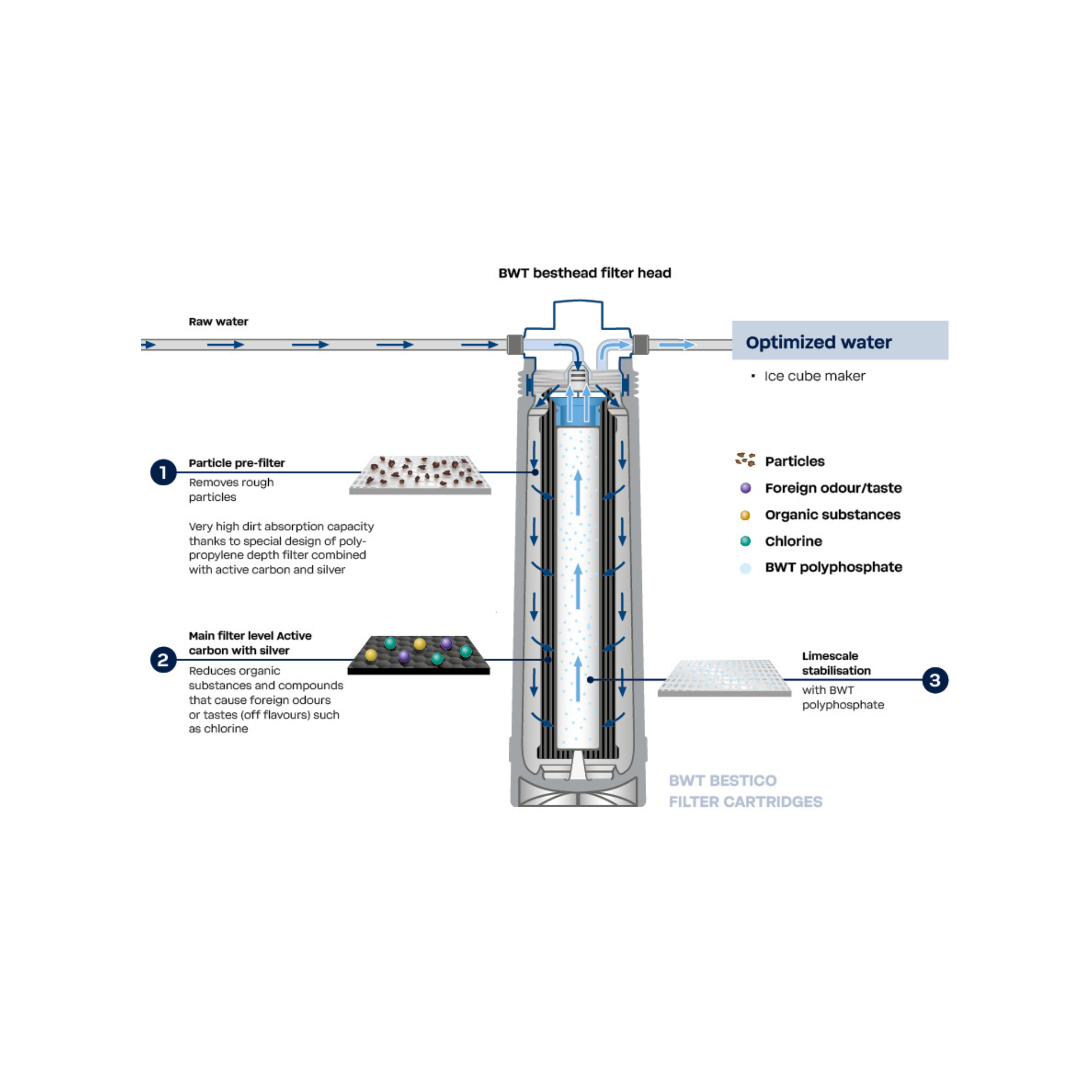 BWT Bestico 15, 20 | 40 000 L - 60 000 L | for ice-making appliances