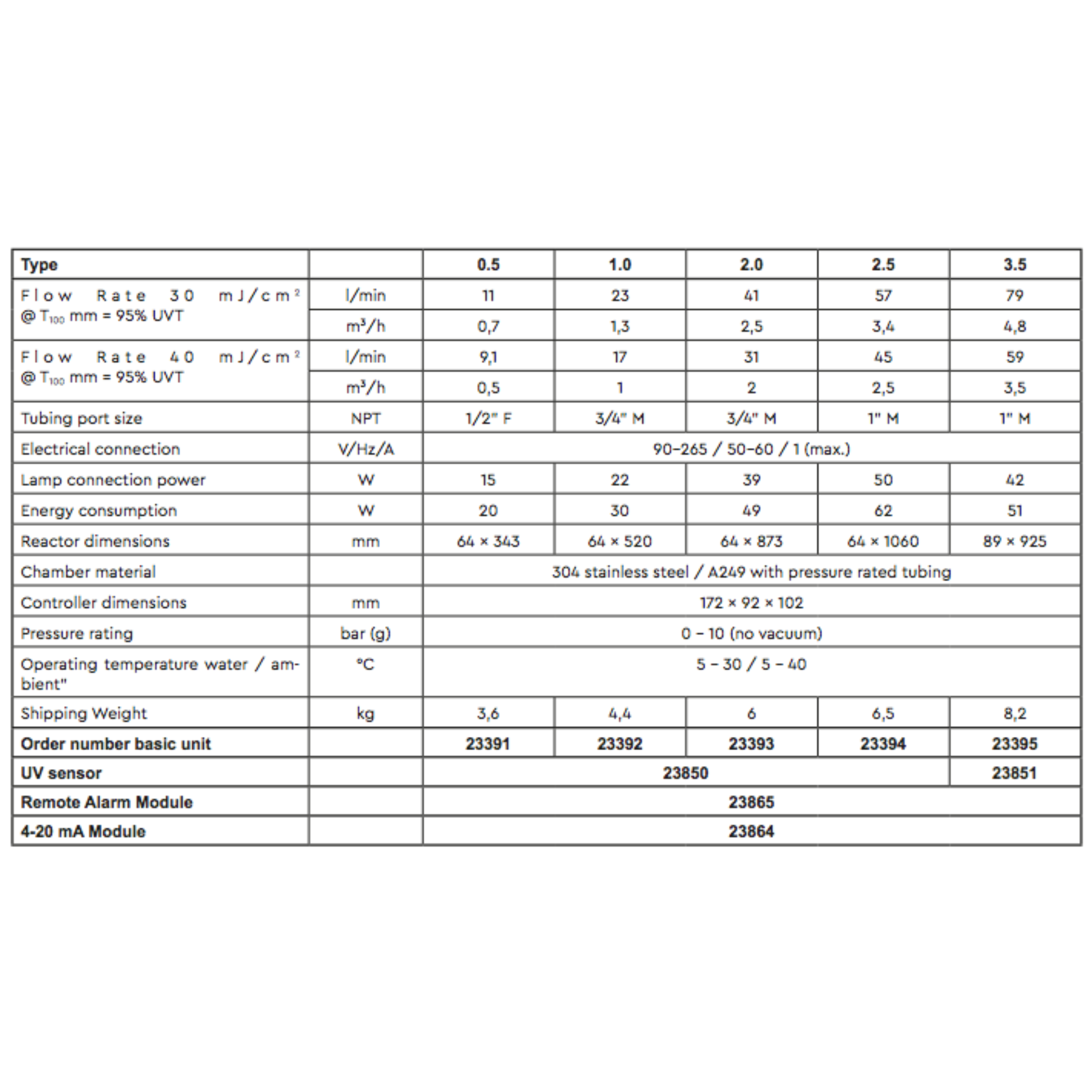 BWT BEWADES blue | UV disinfection systems 0.5 / 1.0 / 2.0 / 2.5 / 3.5